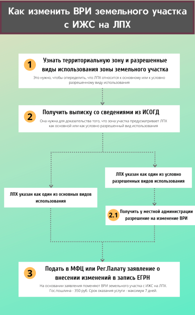Инфографика с иснтрукцией перевода земельного участка из ИЖС в ЛПХ